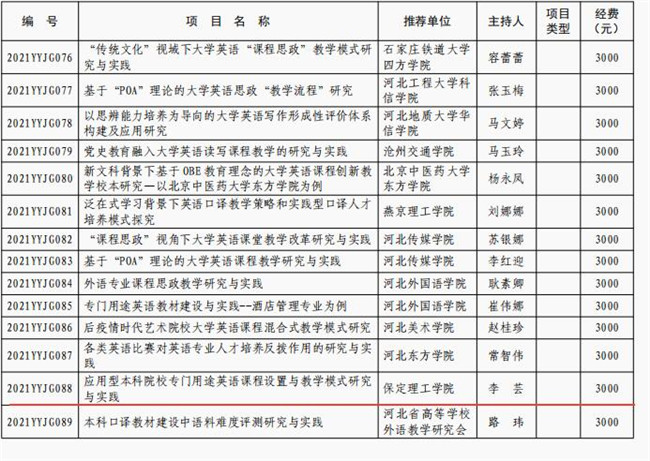 我校获批河北省高等学校英语教学改革研究与实践项目立项