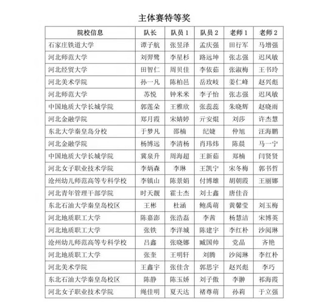 学创赛场风云又起  保理学子再创辉煌我校参加第八届“学创杯”全国大学生创业综合模拟大赛河北赛区选拔赛