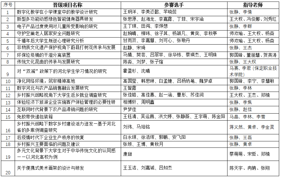 保定理工学院第十届挑战杯结果公示