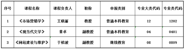 保定理工学院关于推荐申报2023年省级课程 思政示范建设项目的公示