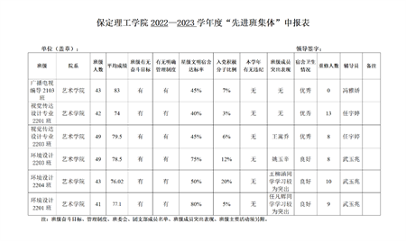 保定理工学院艺术学院关于评选2022—2023学年校级先进班集体、三好学生和优秀学生干部的公示