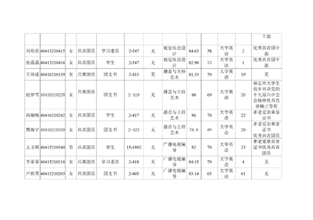 保定理工学院艺术学院关于评选2022—2023学年校级先进班集体、三好学生和优秀学生干部的公示