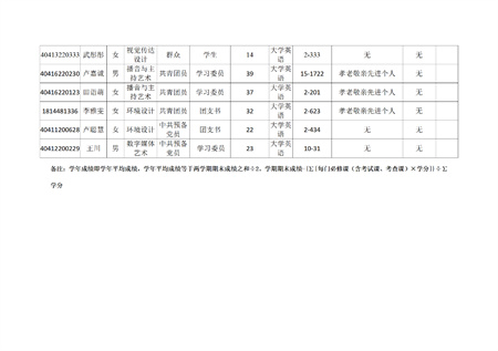 保定理工学院艺术学院关于评选2022—2023学年校级先进班集体、三好学生和优秀学生干部的公示