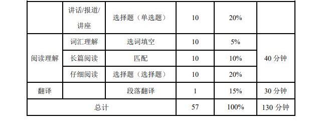 2023下半年CET考试时间及开考科目安排