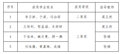 马克思主义学院数学教研室教师指导学生参加2023年第十五届“中国电机工程学会杯”建模竞赛喜获佳绩