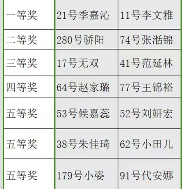 保定理工学院||管理学院||闪亮的青春线上投票活动出结果啦！！