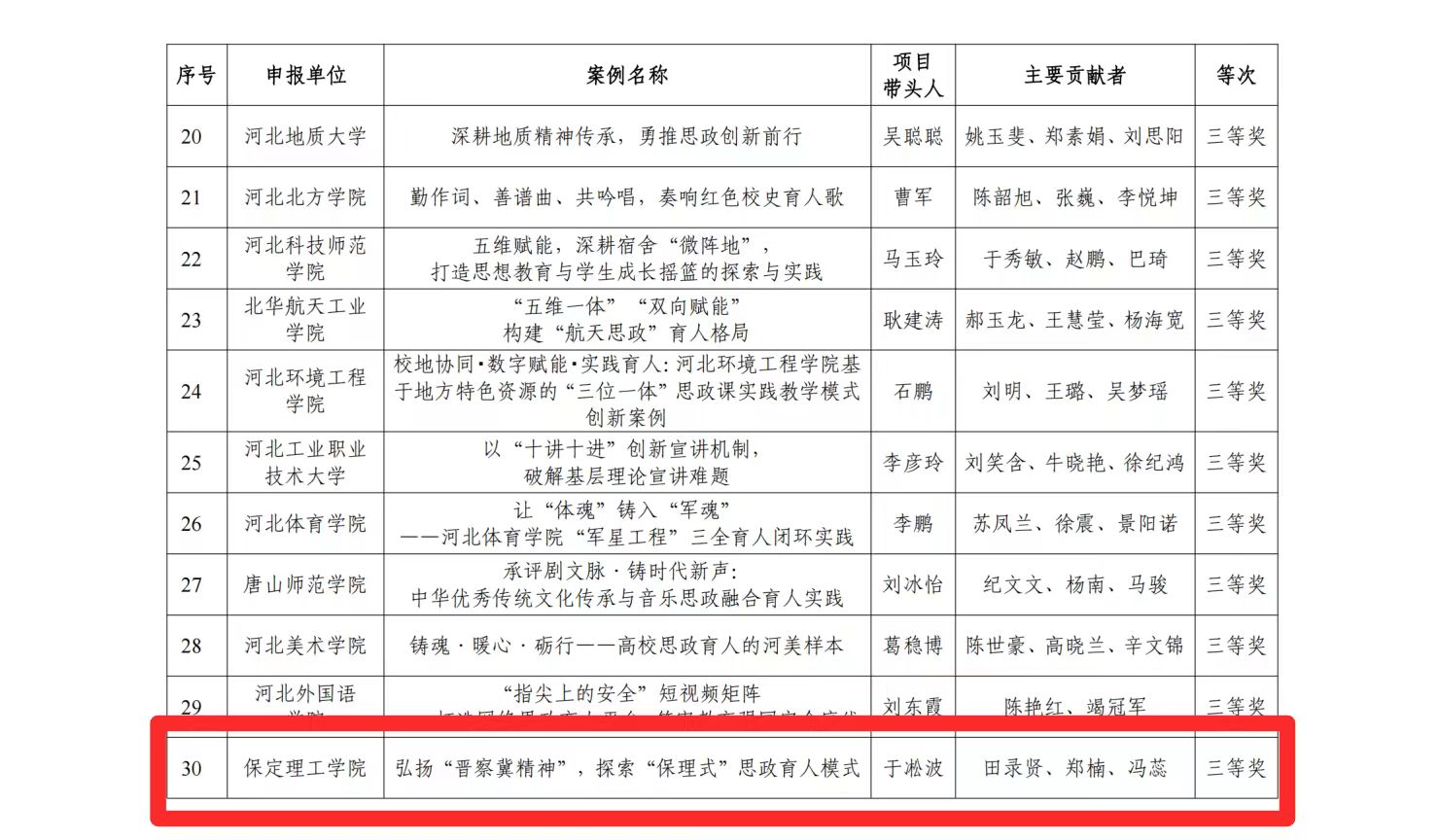 喜报！保定理工学院思政育人案例荣获河北省高校思想政治工作成果评选三等奖