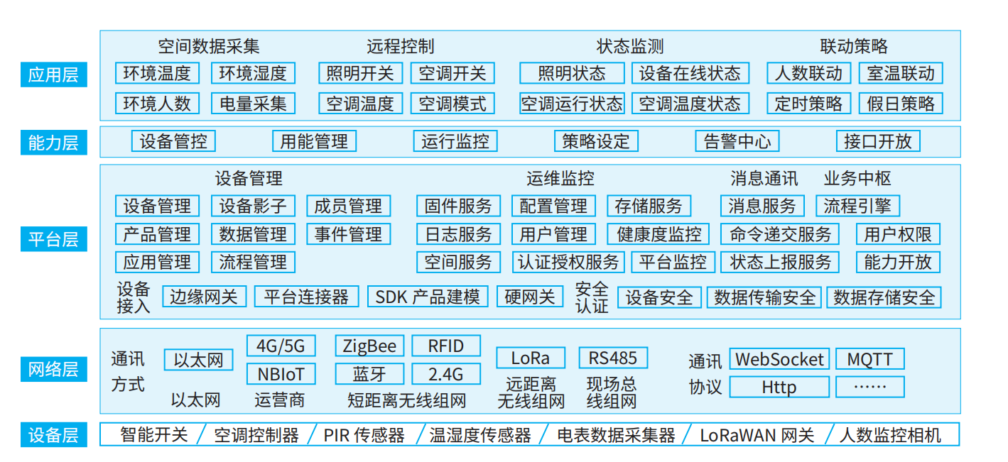 基于物联网的智慧教室建设