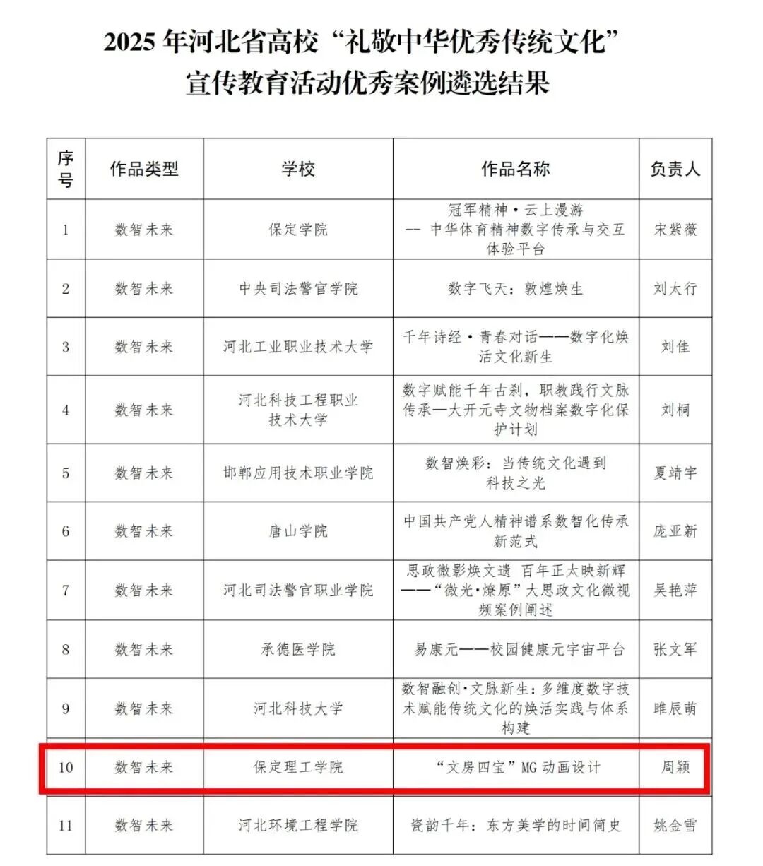 保定理工学院在河北省高校“礼敬中华优秀传统文化”宣传教育活动中斩获多项荣誉