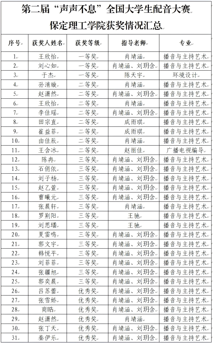 喜报｜保定理工学院艺术学院学子在第二届“声声不息”全国大学生配音大赛 斩获佳绩！