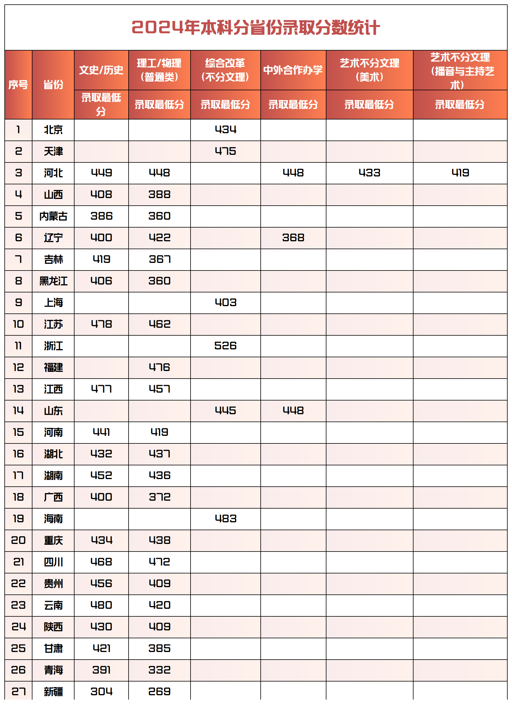 2024年保定理工学院本科录取分数统计表