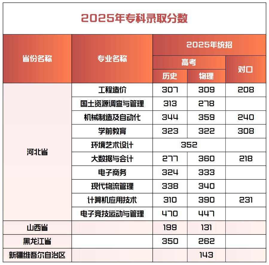 2025年保定理工学院专科录取分数统计表