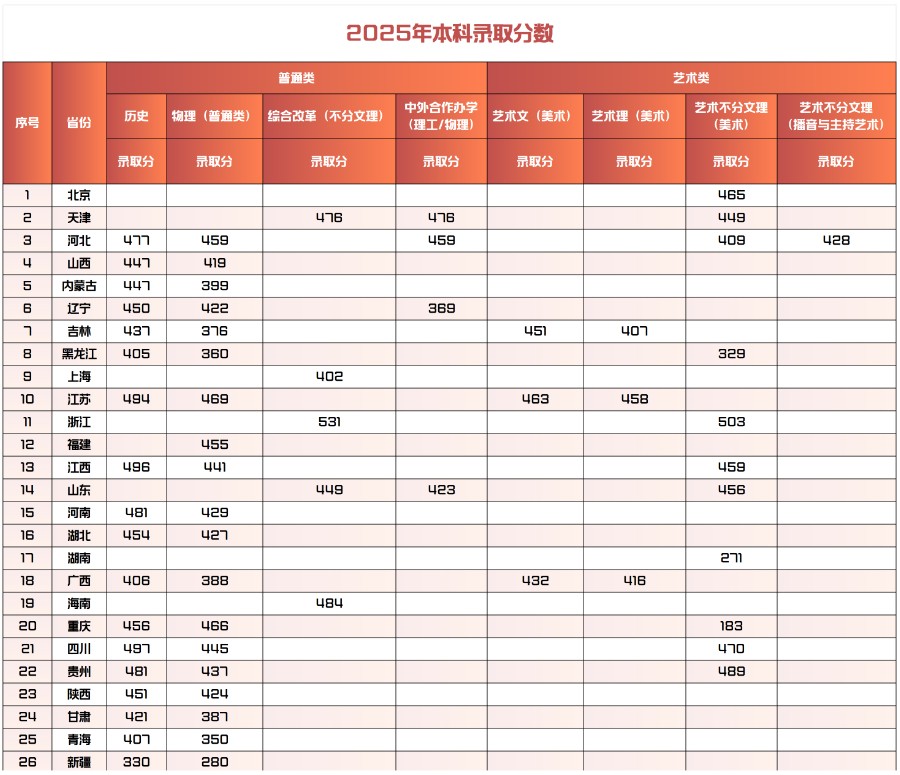 2025年保定理工学院本科录取分数统计表