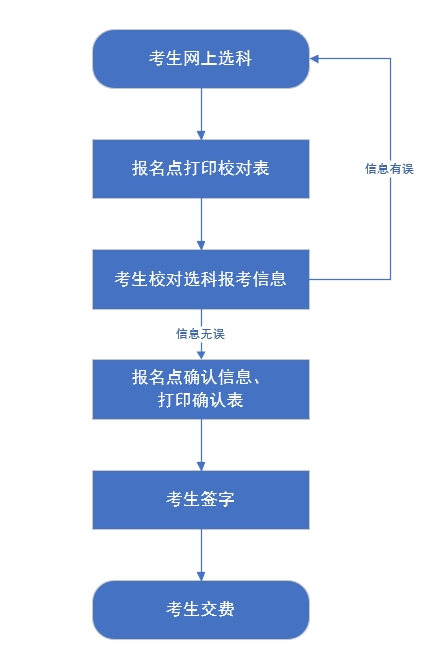 我省2026年高考统考考生选科报考和对口升学考生考试科目确认工作于2026年4月25日至28日进行