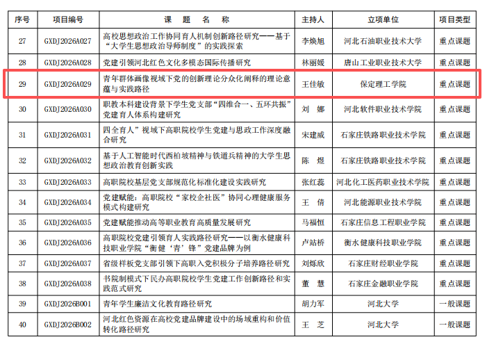 喜报！我校党建课题研究工作斩获佳绩实现历史性突破